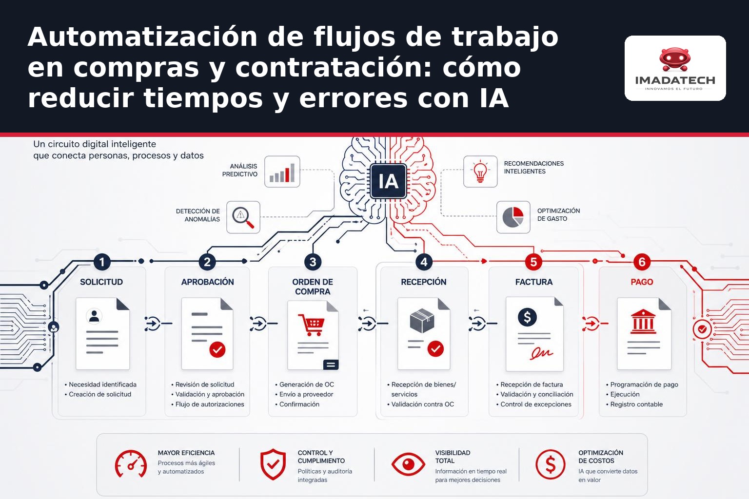 Imagen destacada de Automatización de flujos de trabajo en compras y contratación: cómo reducir tiempos y errores con IA