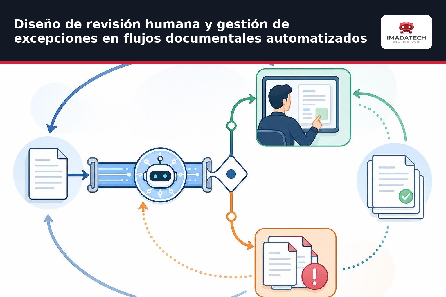 Imagen de apoyo de Diseño de revisión humana y gestión de excepciones en flujos documentales automatizados