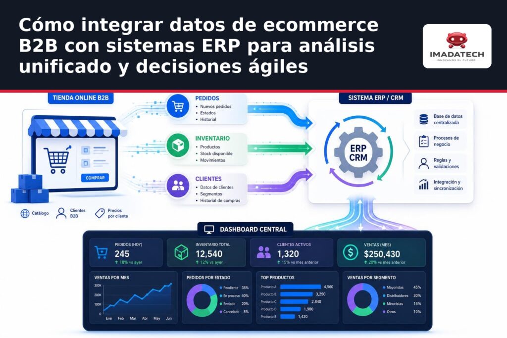 Imagen destacada de Cómo integrar datos de ecommerce B2B con sistemas ERP para análisis unificado y decisiones ágiles
